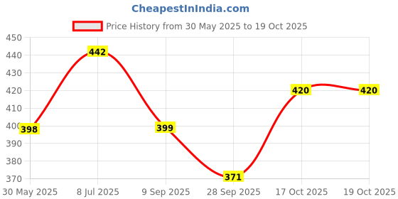 flipkart.com homestic Multipurpose Mesh Fruit Basket For Dining Table | HW-14-GD | Gold Stainless Steel Fruit & Vegetable Basket homestic Price History Graph from 30 May 2025 to 19 Oct 2025