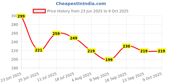 flipkart.com homestic Multiuses Plastic Pedal Dustbin, Trash Can With Handle, 7 Litre (Brown) Plastic Dustbin homestic Price History Graph from 23 Jun 2025 to 9 Oct 2025