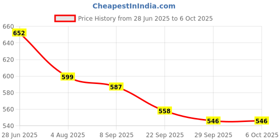 flipkart.com homestic Multiuses Rectangular Plastic Large Tray, Bin, Organizer Pack of 3 (Red) Tray homestic Price History Graph from 28 Jun 2025 to 6 Oct 2025