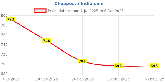flipkart.com homestic Multiuses Rectangular Plastic Large Tray, Bin, Organizer Pack of 4 (Red) Tray homestic Price History Graph from 7 Jul 2025 to 6 Oct 2025