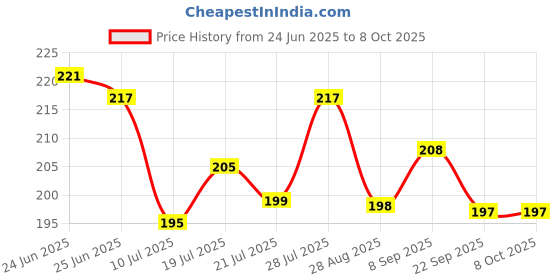 flipkart.com homestic Multiuses Rectangular Plastic Large Tray, Bin, Organizer (Red) Tray homestic Price History Graph from 24 Jun 2025 to 7 Oct 2025
