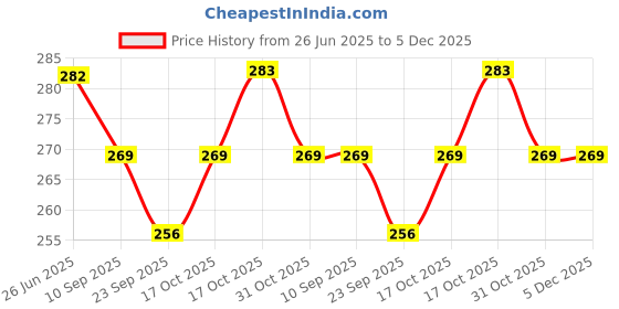 flipkart.com homestic Non-Woven Reusable Check-Kalash Shopping Handbag|Pack of 12|Yellow Pack of 12 Grocery Bags homestic Price History Graph from 26 Jun 2025 to 5 Dec 2025
