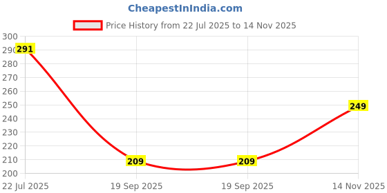 flipkart.com homestic Non-Woven Reusable Check-Kalash Shopping Handbag|Pack of 9|Yellow Pack of 9 Grocery Bags homestic Price History Graph from 22 Jul 2025 to 14 Nov 2025