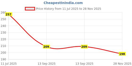 flipkart.com homestic Non-Woven Reusable Eye-Print Shopping Handbag|Pack of 6|Cream Pack of 6 Grocery Bags homestic Price History Graph from 11 Jul 2025 to 28 Nov 2025