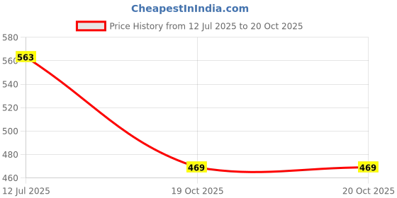 flipkart.com homestic Non-Woven Reusable Shopping Handbag|Packof 24|Multicolor Pack of 24 Grocery Bags homestic Price History Graph from 12 Jul 2025 to 20 Oct 2025