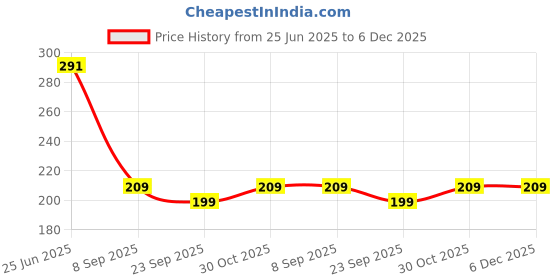 flipkart.com homestic Non-Woven Reusable Star-Print Shopping Handbag|Pack of 9|Pink Pack of 9 Grocery Bags homestic Price History Graph from 25 Jun 2025 to 5 Dec 2025