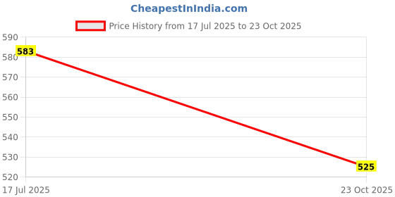 flipkart.com homestic Pack of 10 Smile Foldable Grocery/Shopping Bags For Women | Orange & Green Pack of 10 Grocery Bags homestic Price History Graph from 17 Jul 2025 to 23 Oct 2025