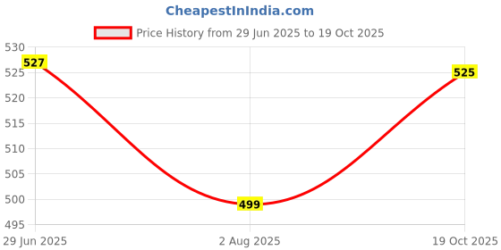 flipkart.com homestic Pack of 10 Smile Foldable Shopping Bags For Women | Red & White Blue homestic Price History Graph from 29 Jun 2025 to 19 Oct 2025
