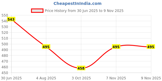 flipkart.com homestic Pack of 2 Grocery Bags homestic Price History Graph from 30 Jun 2025 to 9 Nov 2025