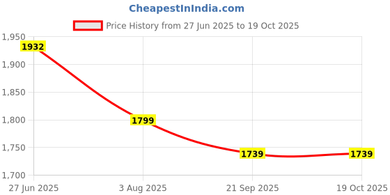 flipkart.com homestic Pack of 2 Mesh Strainer With Stand and Handle 2-in-One Fruit Basket | Silver Stainless Steel Fruit & Vegetable Basket homestic Price History Graph from 27 Jun 2025 to 18 Oct 2025
