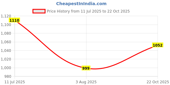 flipkart.com homestic Pack of 24 Grocery Bags homestic Price History Graph from 11 Jul 2025 to 22 Oct 2025