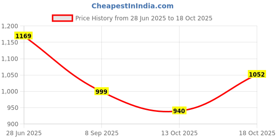 flipkart.com homestic Pack of 24 Smile Foldable Grocery/Shopping Bags For Women | Orange & Purple Pack of 24 Grocery Bags homestic Price History Graph from 28 Jun 2025 to 18 Oct 2025