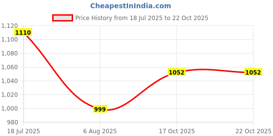 flipkart.com homestic Pack of 24 Smile Print Foldable Grocery/Shopping Bags For Women | Black & Yellow homestic Price History Graph from 18 Jul 2025 to 21 Oct 2025