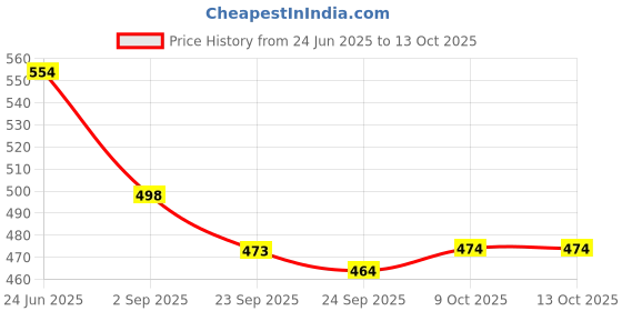 flipkart.com homestic Pack of 3 Plastic Pedal Dustbin for Home | 7 Ltr | Check Dhakkan- Grey & Black Plastic Dustbin homestic Price History Graph from 24 Jun 2025 to 13 Oct 2025