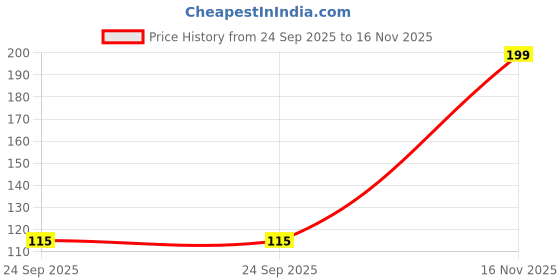 flipkart.com homestic Pack of 4 Grocery Bags homestic Price History Graph from 24 Sep 2025 to 16 Nov 2025