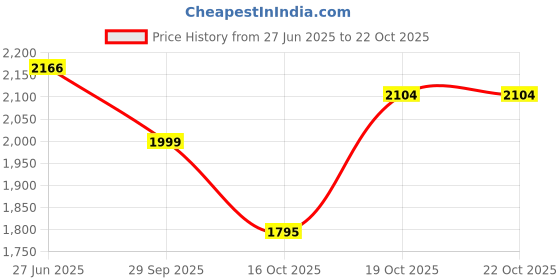 flipkart.com homestic Pack of 48 Smile Foldable Grocery/Shopping Bags For Women | Blue & Pink Pack of 48 Grocery Bags homestic Price History Graph from 27 Jun 2025 to 21 Oct 2025