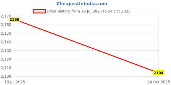 flipkart.com homestic Pack of 48 Smile Foldable Shopping Bags For Women | Purple & White Blue Pack of 48 Grocery Bags homestic Price History Graph from 18 Jul 2025 to 24 Oct 2025