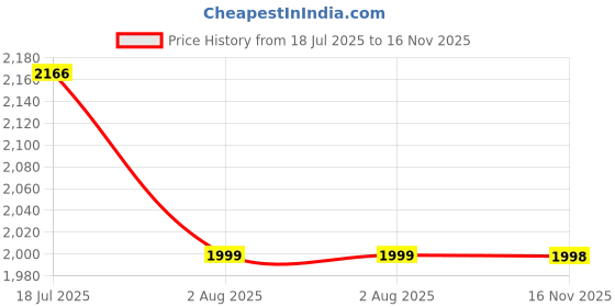 flipkart.com homestic Pack of 48 Smile Foldable Unisex Shopping Bags | Dark Blue & Black Yellow Pack of 48 Grocery Bags homestic Price History Graph from 18 Jul 2025 to 16 Nov 2025
