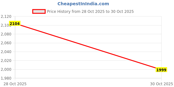 flipkart.com homestic Pack of 48 Smile Print Foldable Grocery/Shopping Bags For Women | Dark Blue homestic Price History Graph from 28 Oct 2025 to 30 Oct 2025