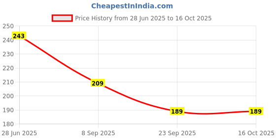 flipkart.com homestic Pack of 6 Grocery Bags homestic Price History Graph from 28 Jun 2025 to 15 Oct 2025