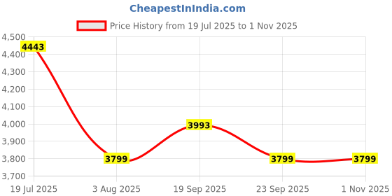 flipkart.com homestic Pack of 96 Smile Foldable Grocery/Shopping Bags For Women | Orange & Red Pack of 96 Grocery Bags homestic Price History Graph from 19 Jul 2025 to 31 Oct 2025