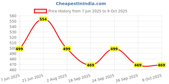 flipkart.com homestic Plastic 360° Smooth Rotating Cake Stand with 8 Fondant Sticks | Silver & Gold Silver Cake Server homestic Price History Graph from 7 Jun 2025 to 9 Oct 2025