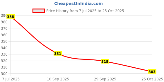 flipkart.com homestic Plastic Mixing Bowl Plastic Microwave Safe 6 Pieces Mixing Bowl Set- 500 ML (Multi) homestic Price History Graph from 7 Jul 2025 to 25 Oct 2025