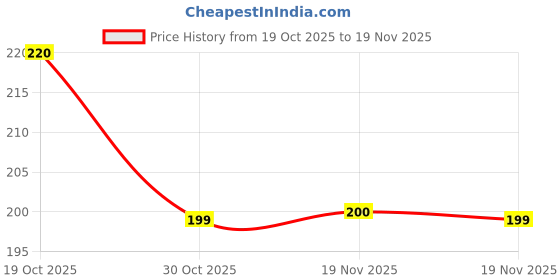 flipkart.com homestic Plastic Mixing Bowl Plastic Square Katori/Bowl Set , 250 Ml (Set Of 6) Brown homestic Price History Graph from 19 Oct 2025 to 19 Nov 2025