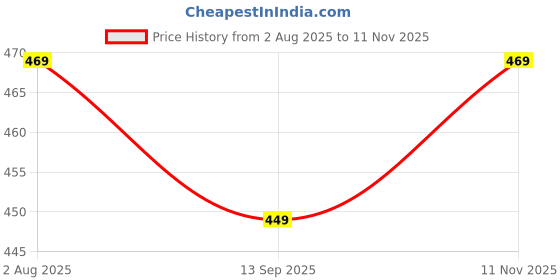 flipkart.com homestic Plastic Multipurpose Small Storage Box with Lid & Handle | Barbie Pink Storage Basket homestic Price History Graph from 2 Aug 2025 to 11 Nov 2025