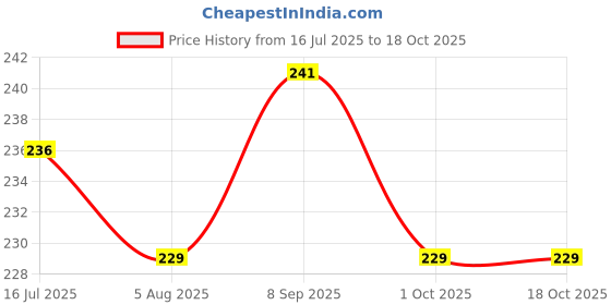 flipkart.com homestic Plastic Multipurposes Small M 15 Plastic Basket Pack of 3 (Grey) Storage Basket homestic Price History Graph from 16 Jul 2025 to 18 Oct 2025