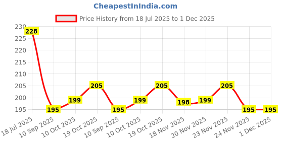 flipkart.com homestic Plastic Multiuses Plastic Knead Dough Basket/Basin 6 Ltr- Pack of 2 (Red & Light Pink) Storage Basket homestic Price History Graph from 18 Jul 2025 to 30 Nov 2025