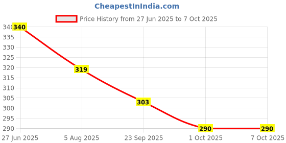 flipkart.com homestic Plastic Netted Design Square Shape Plastic Storage Baskets with lid Large (Pink) Storage Basket homestic Price History Graph from 27 Jun 2025 to 6 Oct 2025