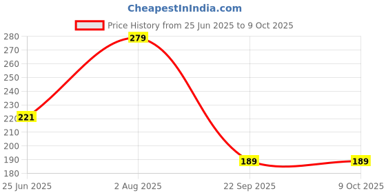 flipkart.com homestic Plastic Open Dustbin, Garbage Bin For Home 5Ltr.- Pack of 2 , Plastic Dustbin homestic Price History Graph from 25 Jun 2025 to 9 Oct 2025