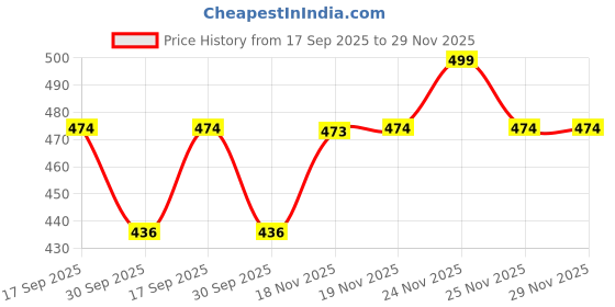 flipkart.com homestic Plastic Plastic Multipurpose Trendy Shopping Small Basket with Lid (Pink) Storage Basket homestic Price History Graph from 17 Sep 2025 to 29 Nov 2025