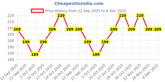 flipkart.com homestic Plastic Q-5 Unbreakable Plastic Medium Size Flexible Storage Baskets (Grey) Storage Basket homestic Price History Graph from 12 Sep 2025 to 5 Dec 2025