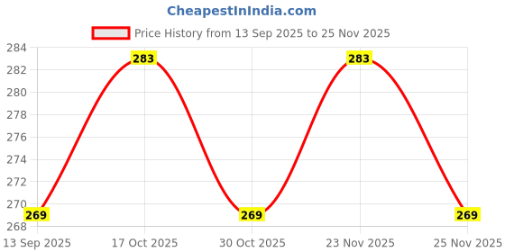 flipkart.com homestic Plastic Rectangle Shape Plastic Storage Basket, Storage Organizer Medium (Brown) Storage Basket homestic Price History Graph from 13 Sep 2025 to 23 Nov 2025
