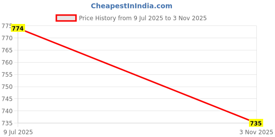 flipkart.com homestic Plastic Serving Bowl Plastic Dishwasher Safe Bowls|Serving Bowls for kitchen|2000 ML|Pack of 6|Brown homestic Price History Graph from 9 Jul 2025 to 3 Nov 2025