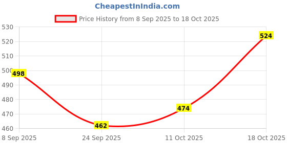 flipkart.com homestic Plastic Set of 3 Stackable Plastic Basket for Storage with Lid | Brown Storage Basket homestic Price History Graph from 8 Sep 2025 to 18 Oct 2025