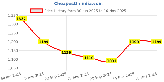 flipkart.com homestic Plastic Storage Basket homestic Price History Graph from 30 Jun 2025 to 14 Nov 2025