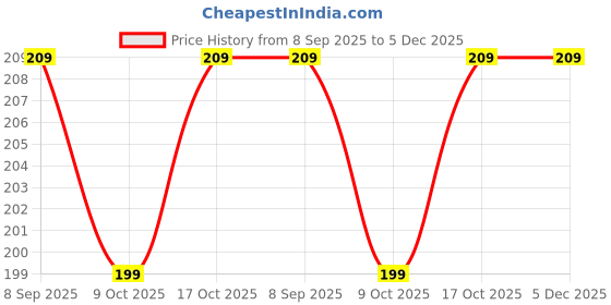 flipkart.com homestic Plastic Storage Basket homestic Price History Graph from 8 Sep 2025 to 5 Dec 2025