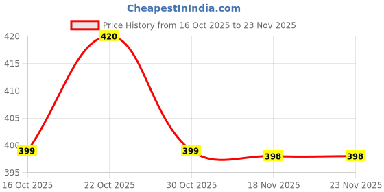 flipkart.com homestic Plastic Unbreakable Small Multipurpose Storage Baskets with lid|Grey|Pack of 3 Storage Basket homestic Price History Graph from 16 Oct 2025 to 22 Nov 2025