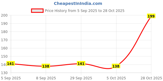 flipkart.com homestic Polka Dots Single-Rod Bangles Organisers Storage Box for Women | Red Bangles Pouch Vanity Box homestic Price History Graph from 5 Sep 2025 to 28 Oct 2025