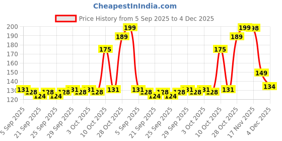 flipkart.com homestic Polka Dots Single-Rod Bangles Organisers Storage Box | Blue Bangles Pouch Vanity Box homestic Price History Graph from 5 Sep 2025 to 4 Dec 2025