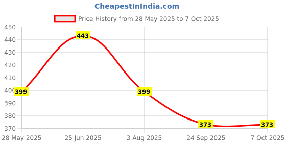 flipkart.com homestic Polypropylene Pack of 3 Multipurpose Storage Baskets with Lid for Organizing H1- Multicolor Storage Basket homestic Price History Graph from 28 May 2025 to 7 Oct 2025
