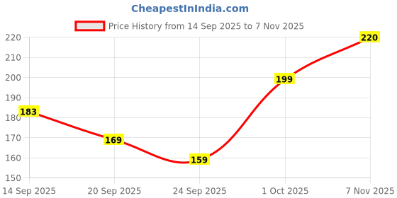 flipkart.com HOMESTIC Premium Collection Cotton Handkerchief for Men Pack of 6 (Multicolour) ["Multicolor"] Handkerchief Price History Graph from 14 Sep 2025 to 7 Nov 2025