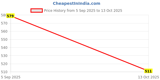 flipkart.com homestic Printed Party Bag homestic Price History Graph from 5 Sep 2025 to 13 Oct 2025