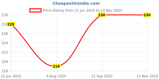 flipkart.com homestic Refrigerator Cover homestic Price History Graph from 21 Jun 2025 to 13 Nov 2025