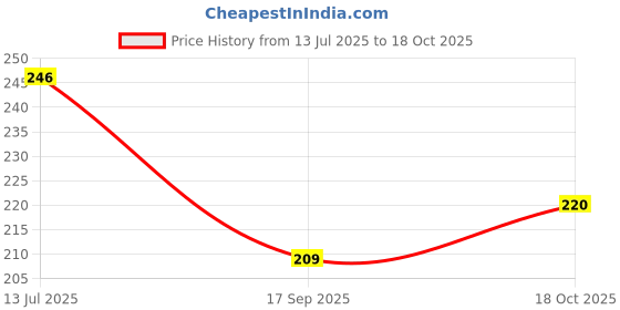 flipkart.com homestic Refrigerator Cover homestic Price History Graph from 13 Jul 2025 to 18 Oct 2025