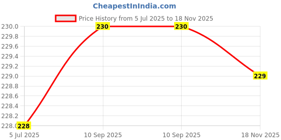 flipkart.com homestic Refrigerator Cover homestic Price History Graph from 5 Jul 2025 to 18 Nov 2025