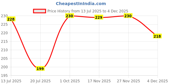 flipkart.com homestic Refrigerator Cover homestic Price History Graph from 13 Jul 2025 to 4 Dec 2025